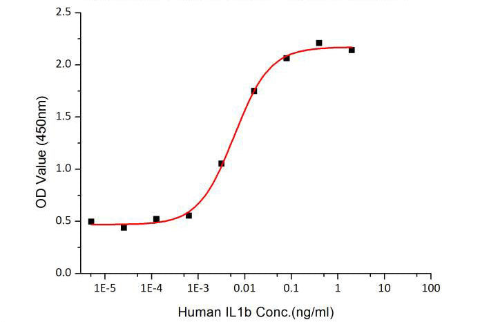 Recombinant Human IL-1 beta Protein