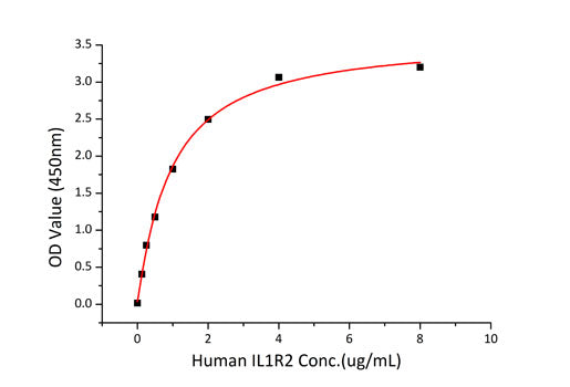 Recombinant Human IL-1RN Protein
