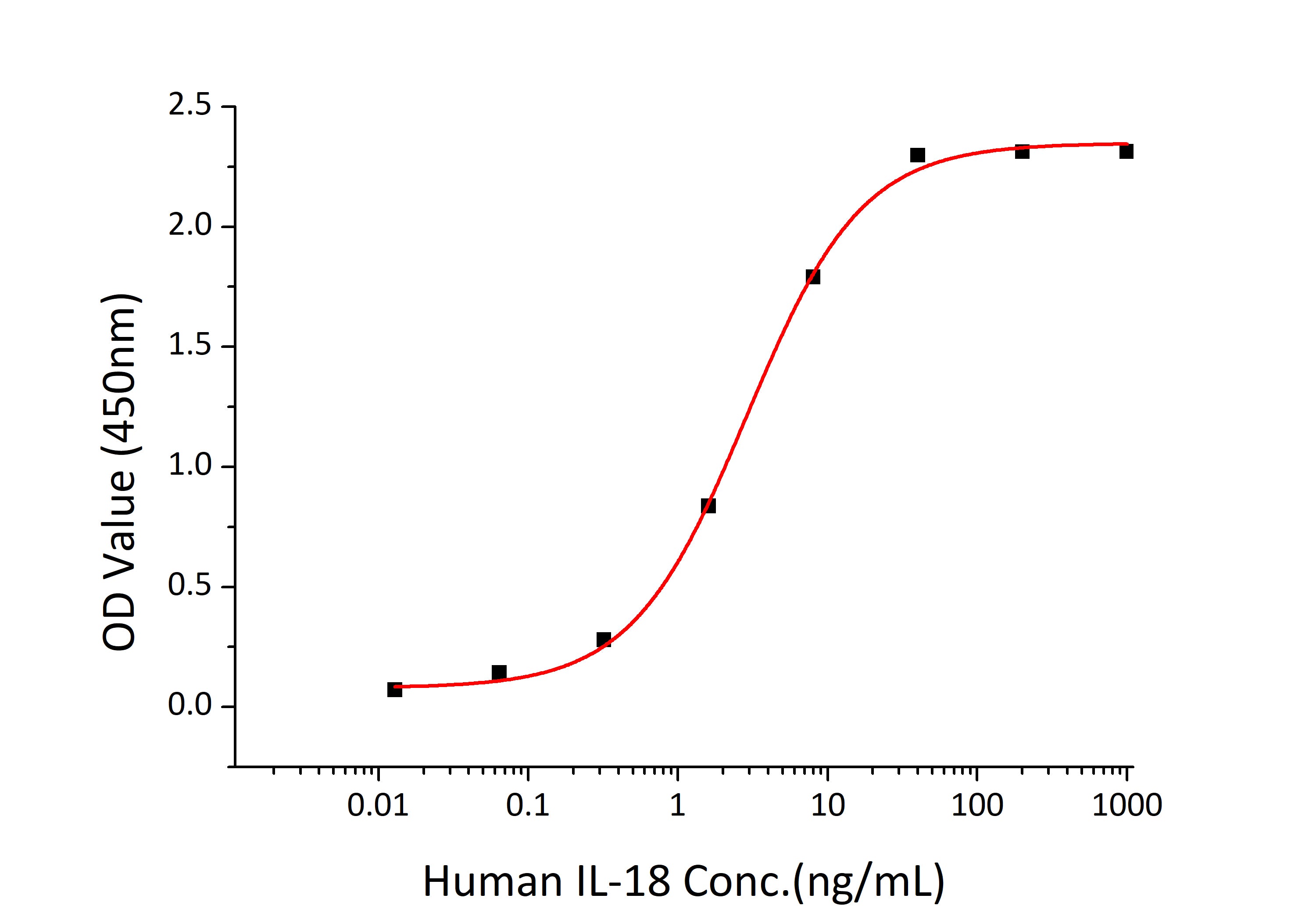 Recombinant Human IL-18 Protein