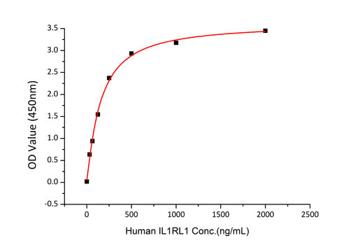 Recombinant Human IL-33 Protein