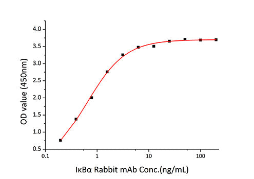 Recombinant Human IkB-alpha/NFKBIA Protein