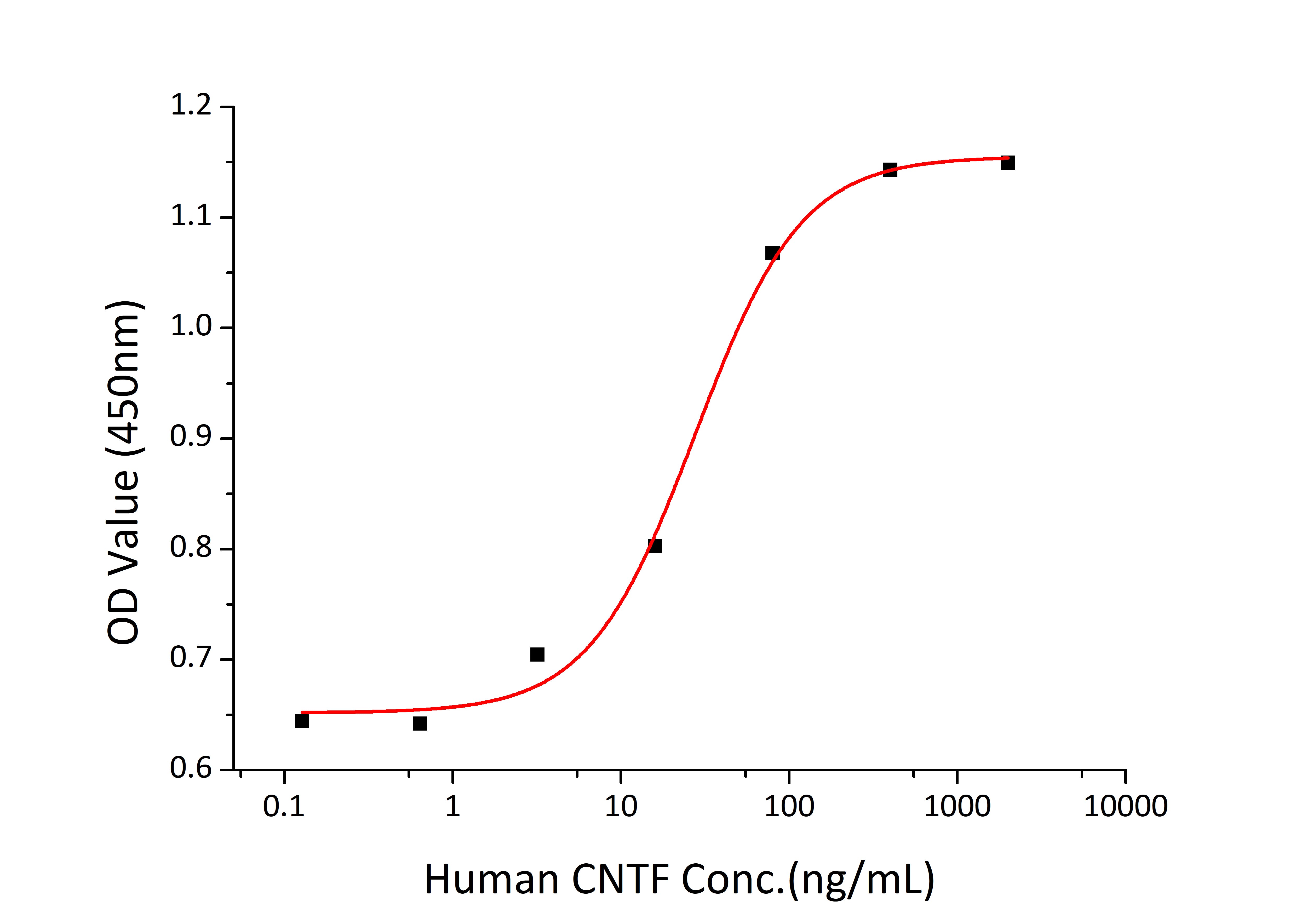 Recombinant Human CNTF Protein