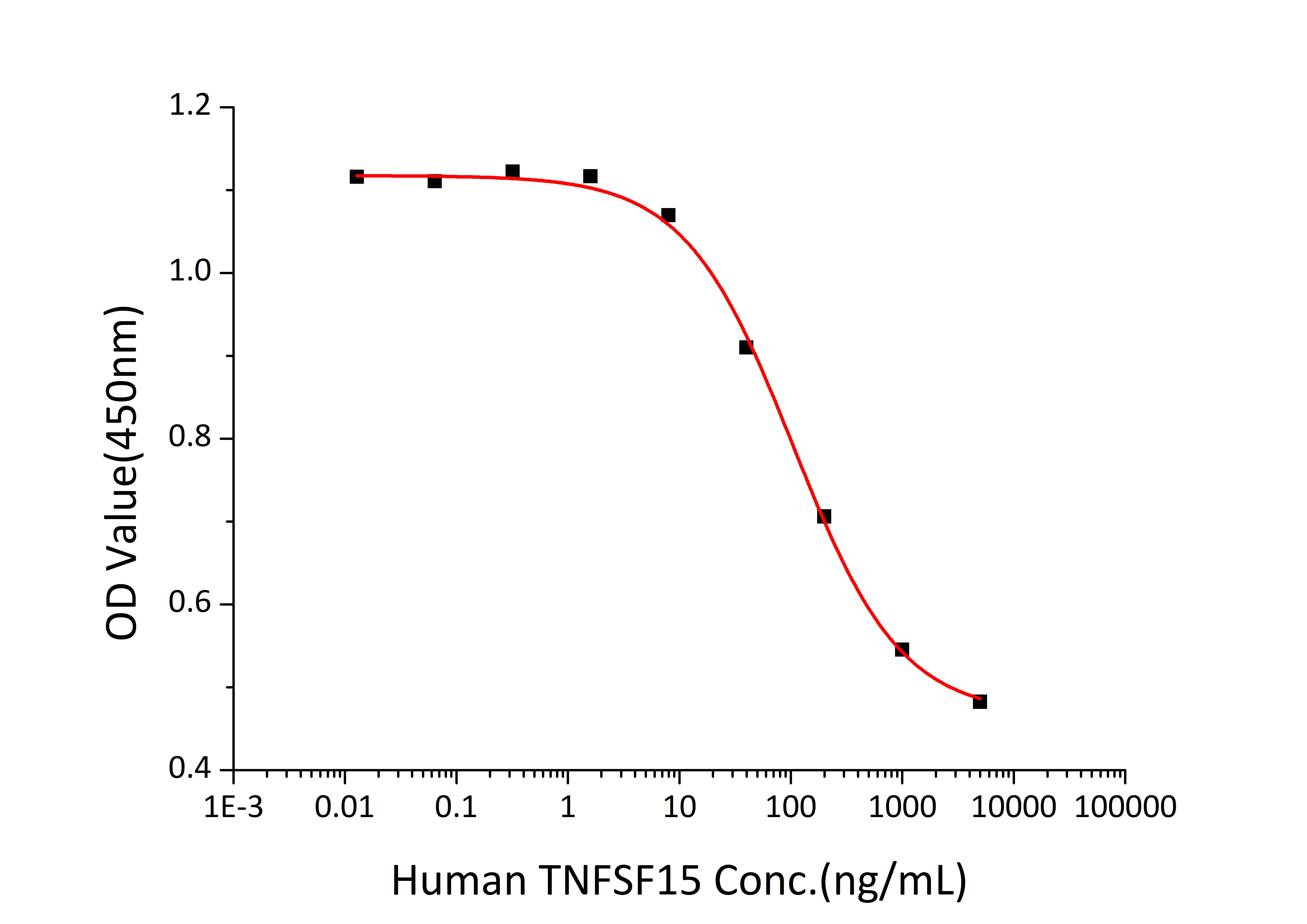 Recombinant Human TNFSF15/TL1 Protein