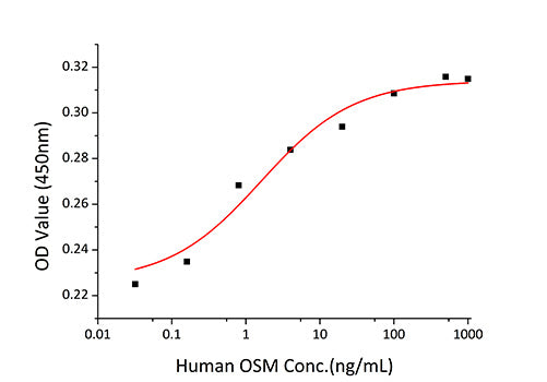 Recombinant Human Oncostatin-M/OSM Protein