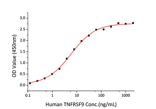 Recombinant Human TNFSF9/4-1BB Ligand Protein