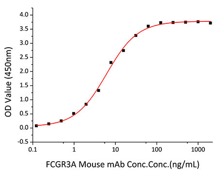 Recombinant Human Fc-gamma RIII alpha/FCGR3A/CD16a Protein