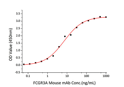 Recombinant Human Fc-gamma RIII alpha/FCGR3A/CD16a Protein