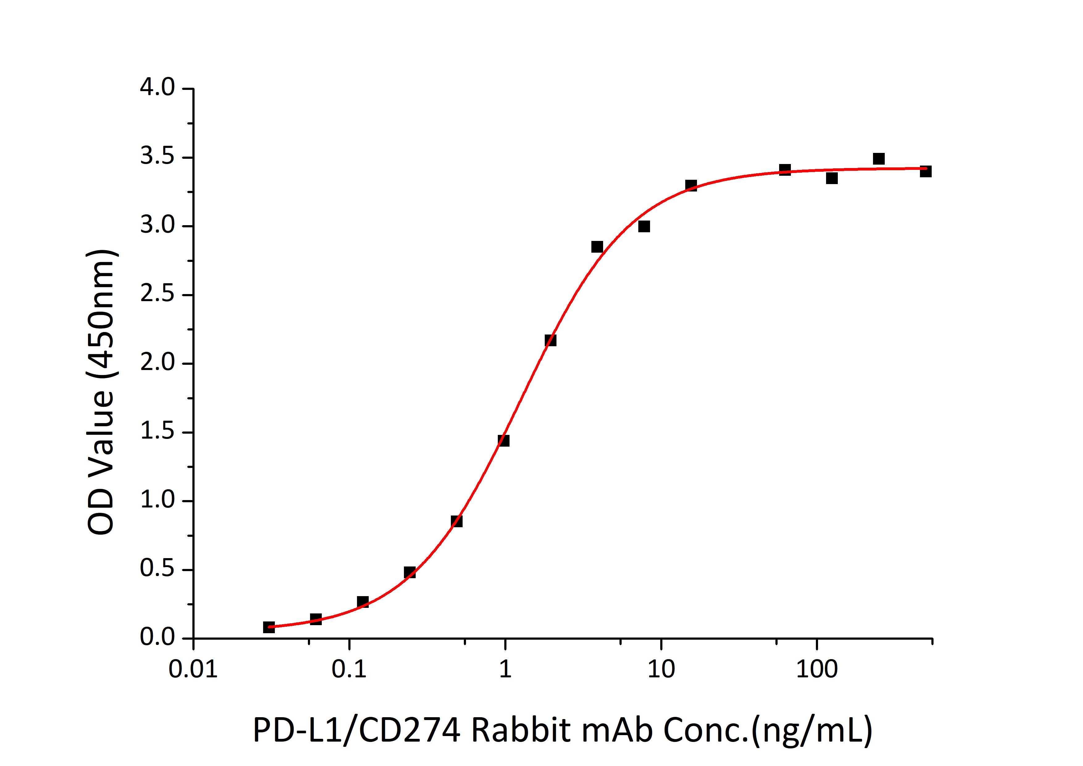 Recombinant Human B7-H1/PD-L1/CD274 Protein