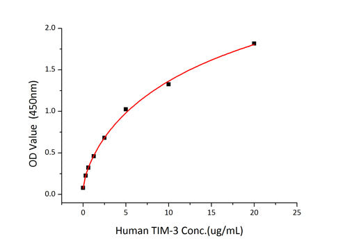 Recombinant Human TIM-3/HAVCR2/CD366 Protein