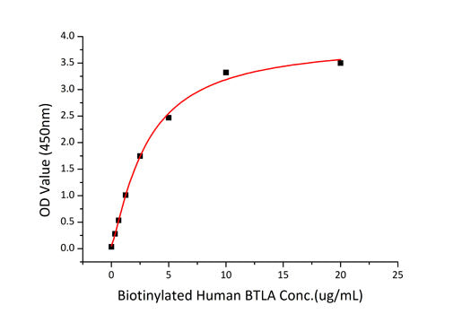 Recombinant Human TNFRSF14/HVEM/CD270 Protein