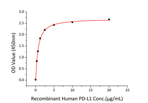 Recombinant Human PD-1/PDCD1/CD279 Protein