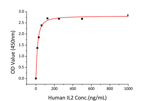 Recombinant Human IL-2RA/CD25 Protein