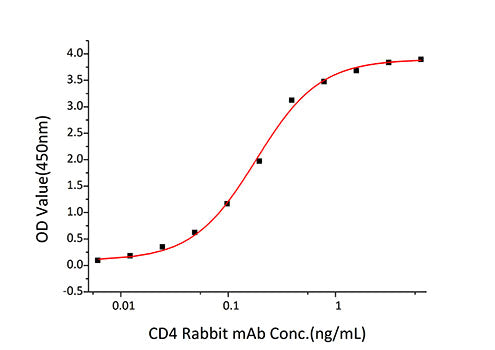 Recombinant Human LEU3/CD4 Protein