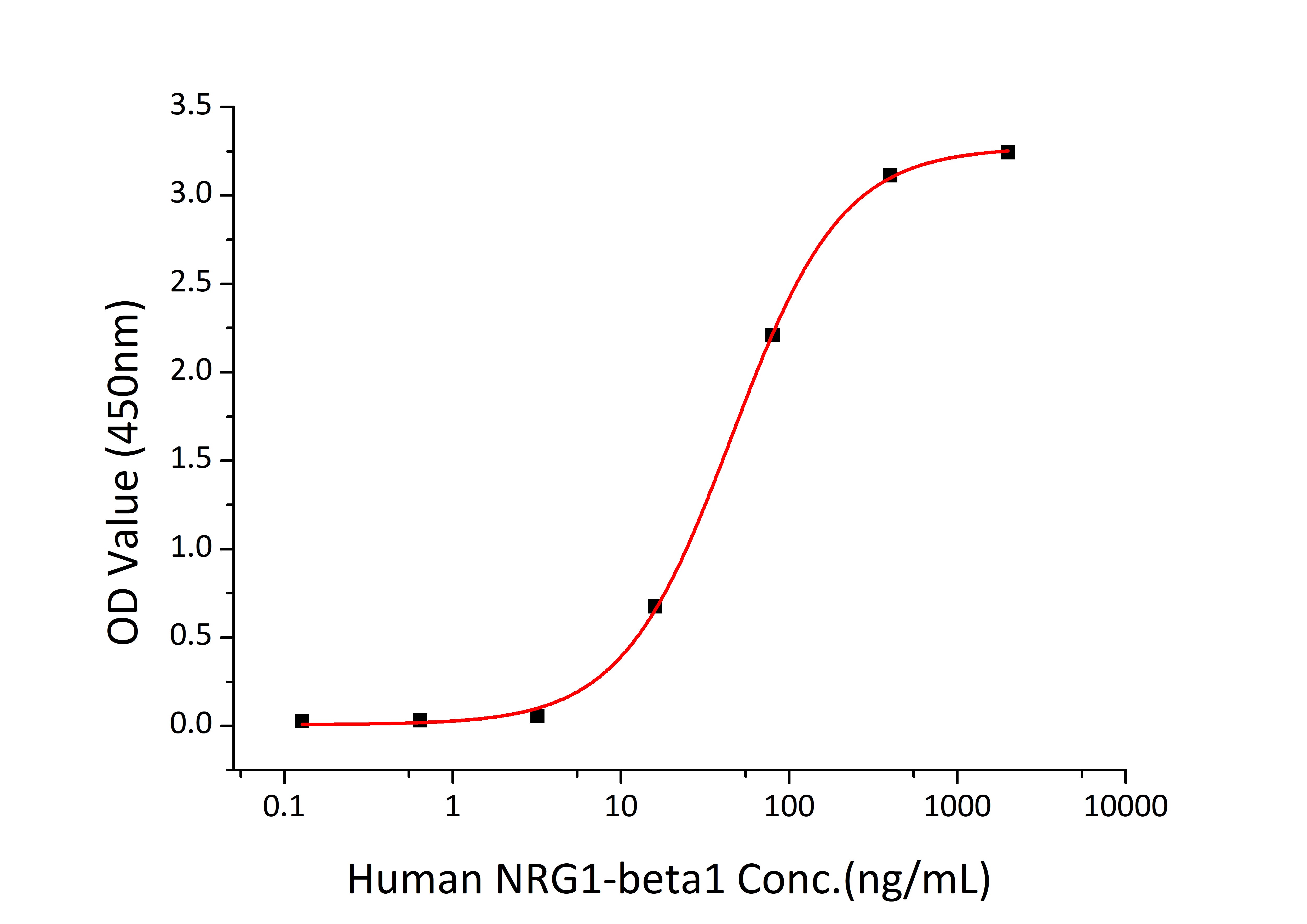 Recombinant Human ErbB-3/HER3 Protein