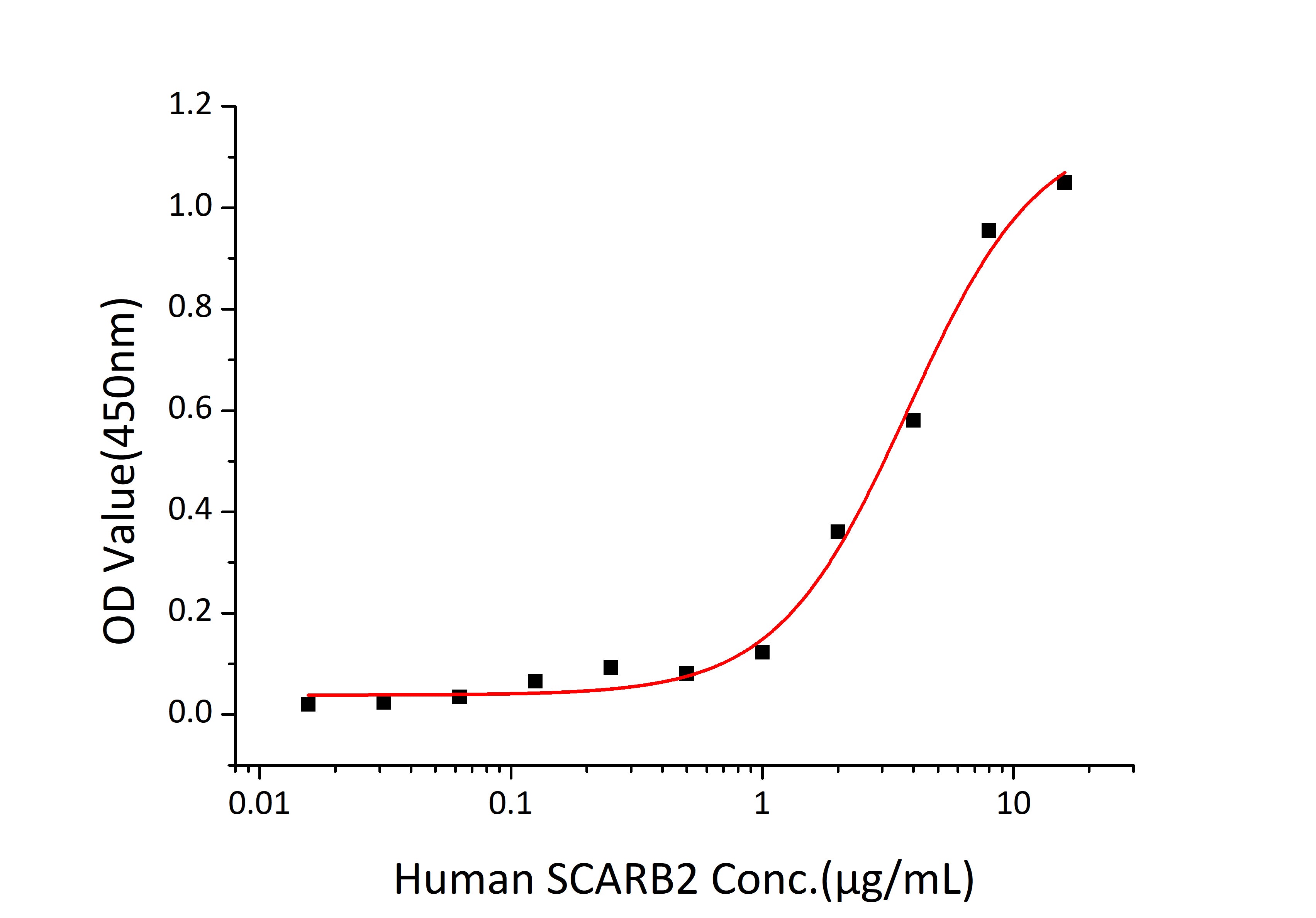 Recombinant Human LIMP II/SCARB2/CD36L2 Protein