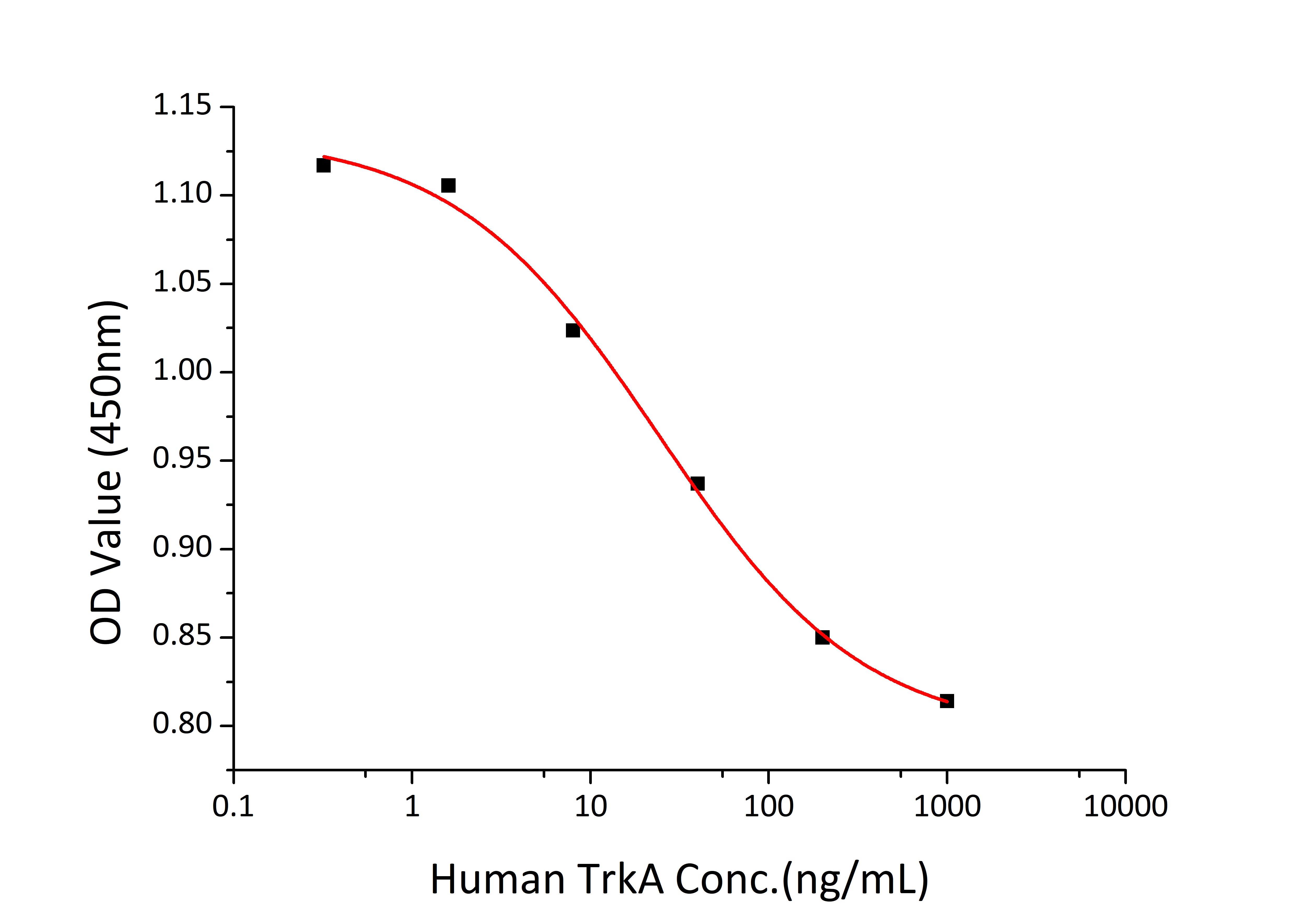 Recombinant Human Trk-A/NTRK1 Protein