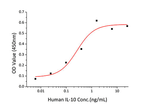 Recombinant Human IL-10 Protein