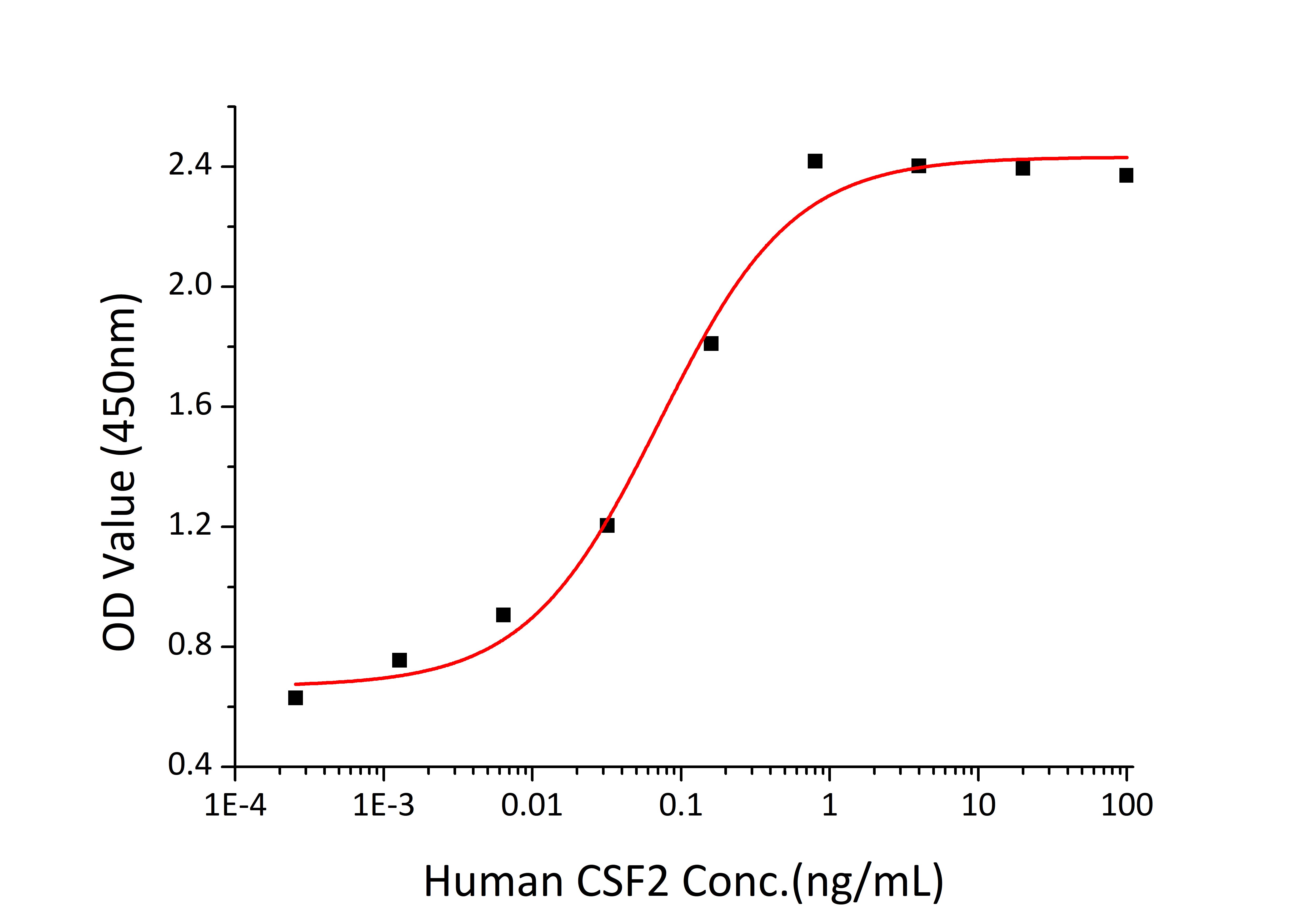 Recombinant Human CSF-2/GM-CSF Protein