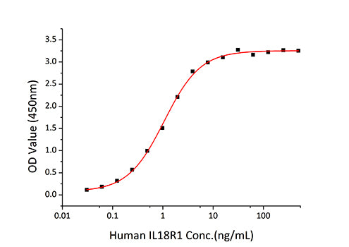 Recombinant Human IL-18R1/CD218a Protein