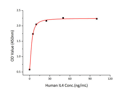 Recombinant Human IL-4R alpha/CD124 Protein