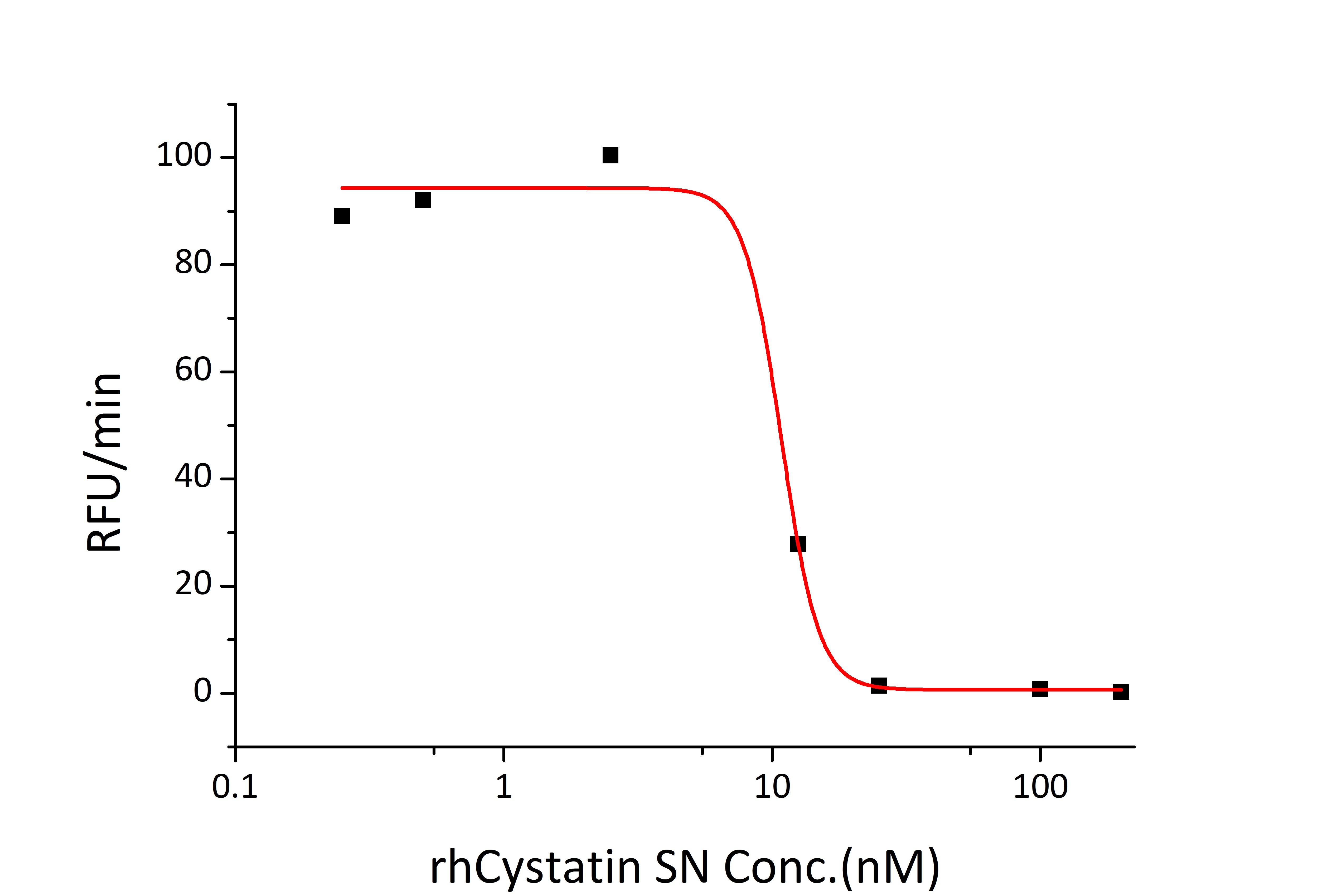 Recombinant Human Cystatin-SN/CST1 Protein