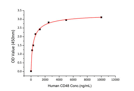 Recombinant Human SLAMF2/CD48 Protein