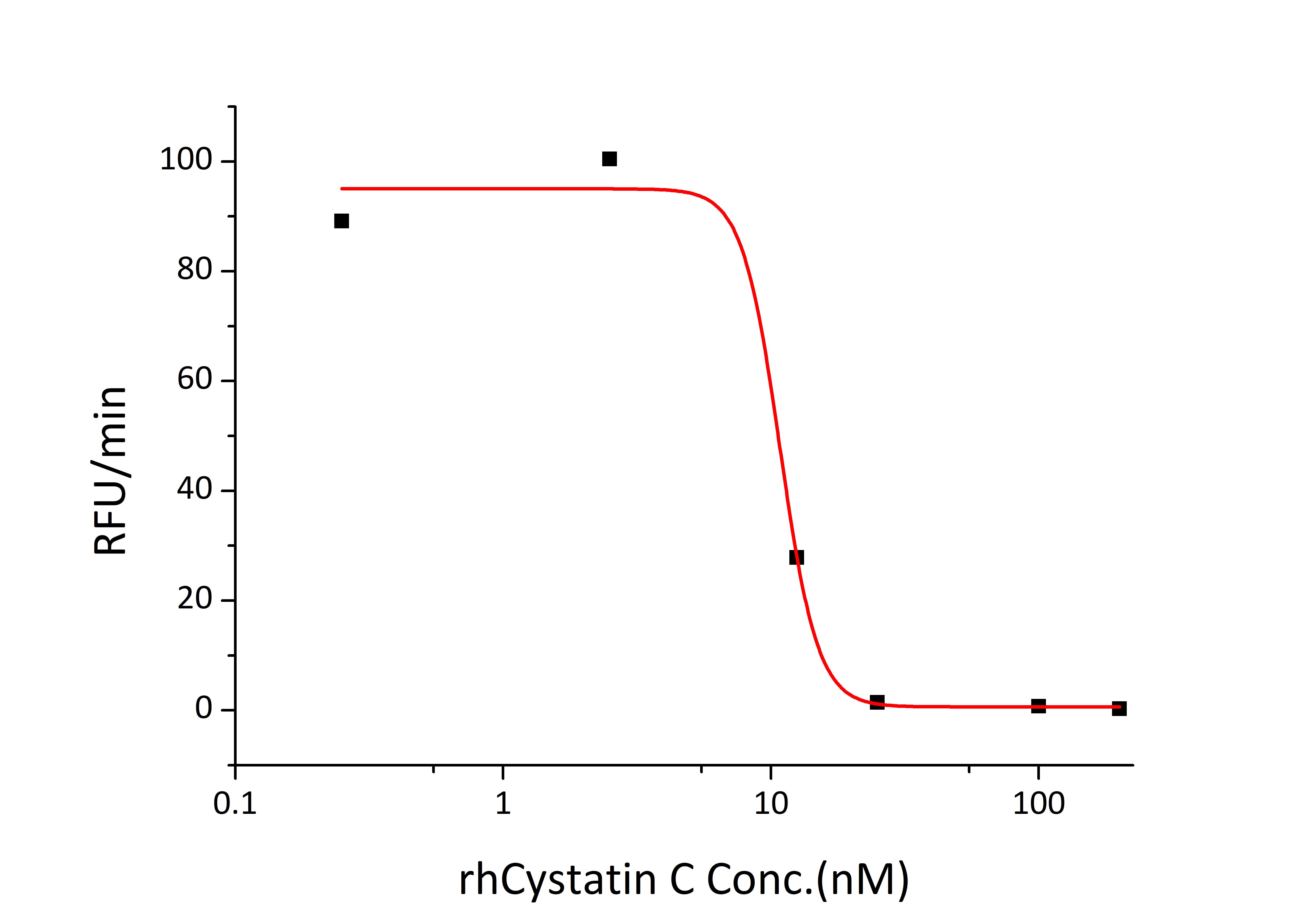 Recombinant Human Cystatin-C/CST3 Protein