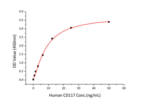 Recombinant Human c-Kit/CD117 Protein