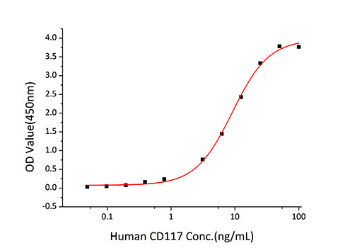 Recombinant Human c-Kit/CD117 Protein