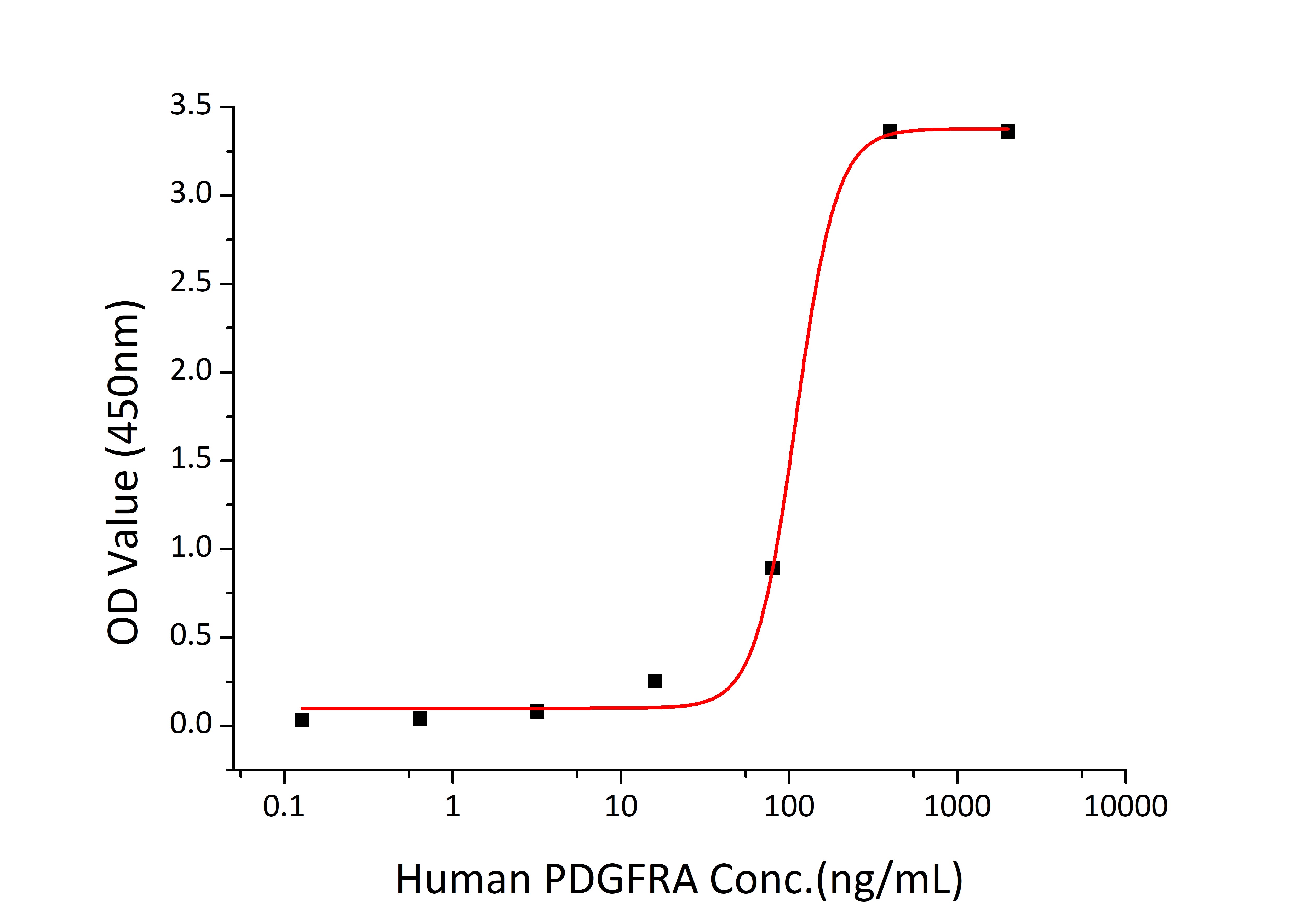 Recombinant Human PDGFR-alpha/CD140a Protein