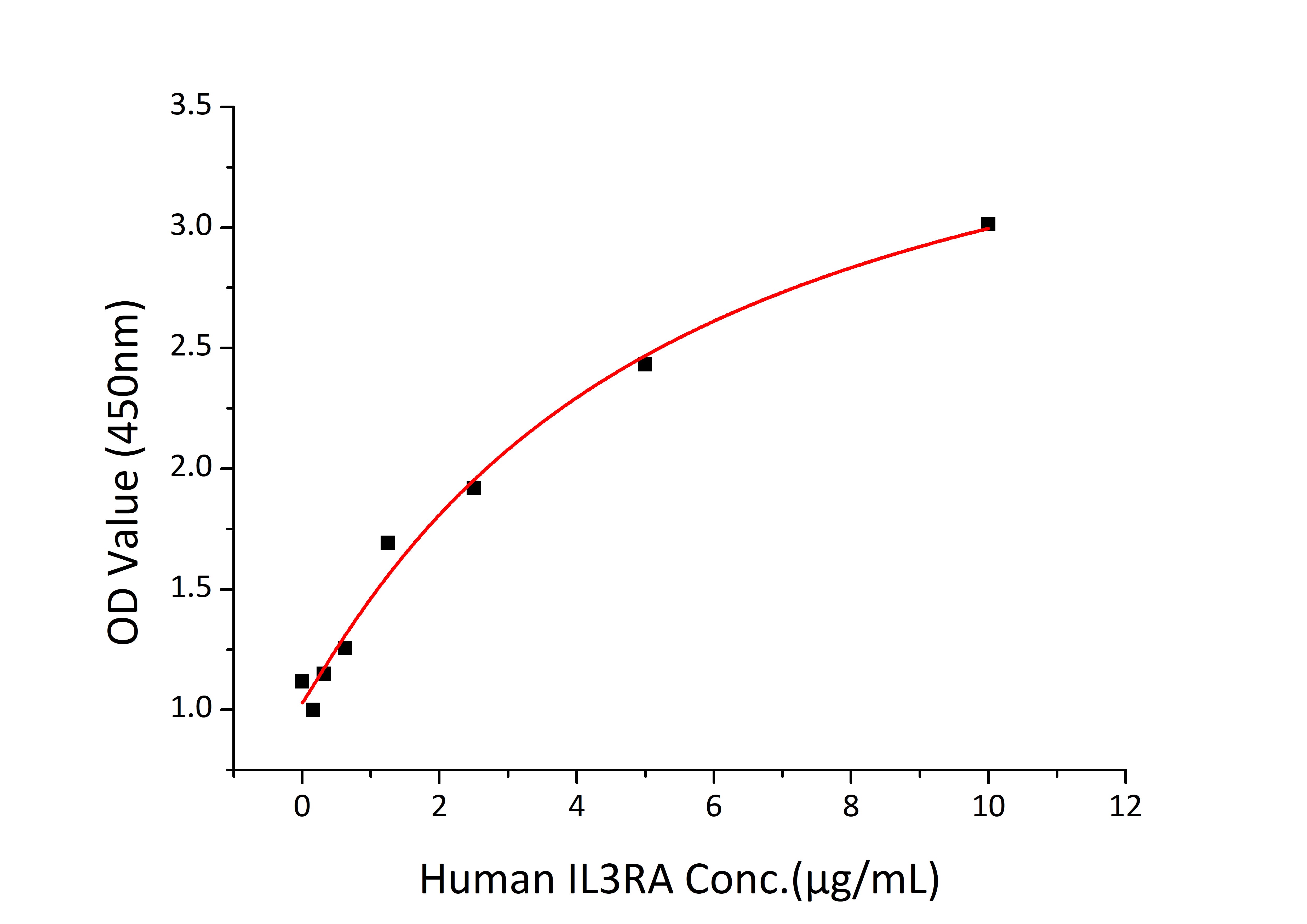 Recombinant Human IL-3RA/CD123 Protein
