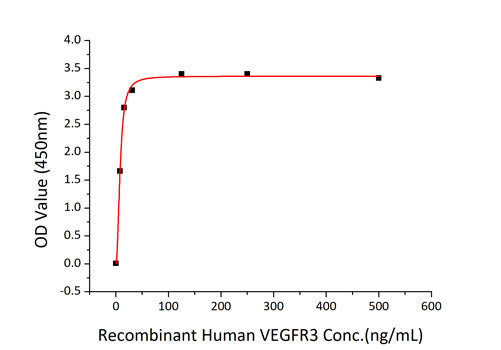 Recombinant Human VEGFR-3/FLT-4 Protein