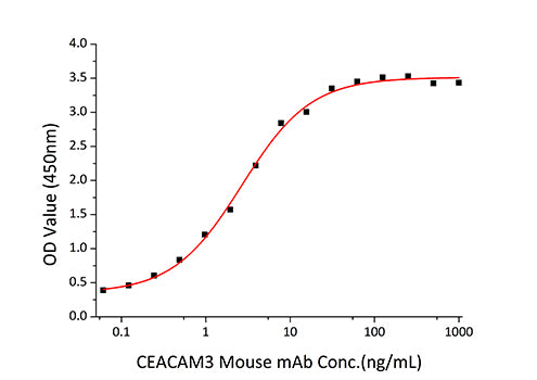 Recombinant Human CEACAM3/CD66d Protein