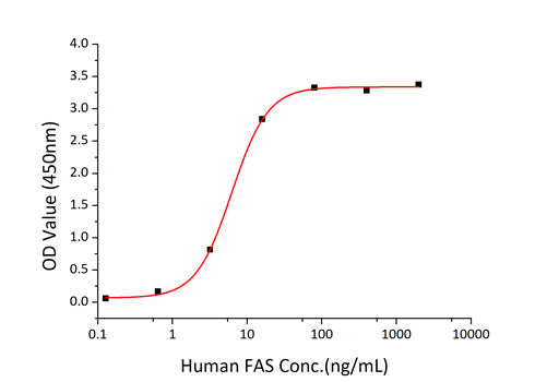 Recombinant Human TNFRSF6/FAS/CD95 Protein