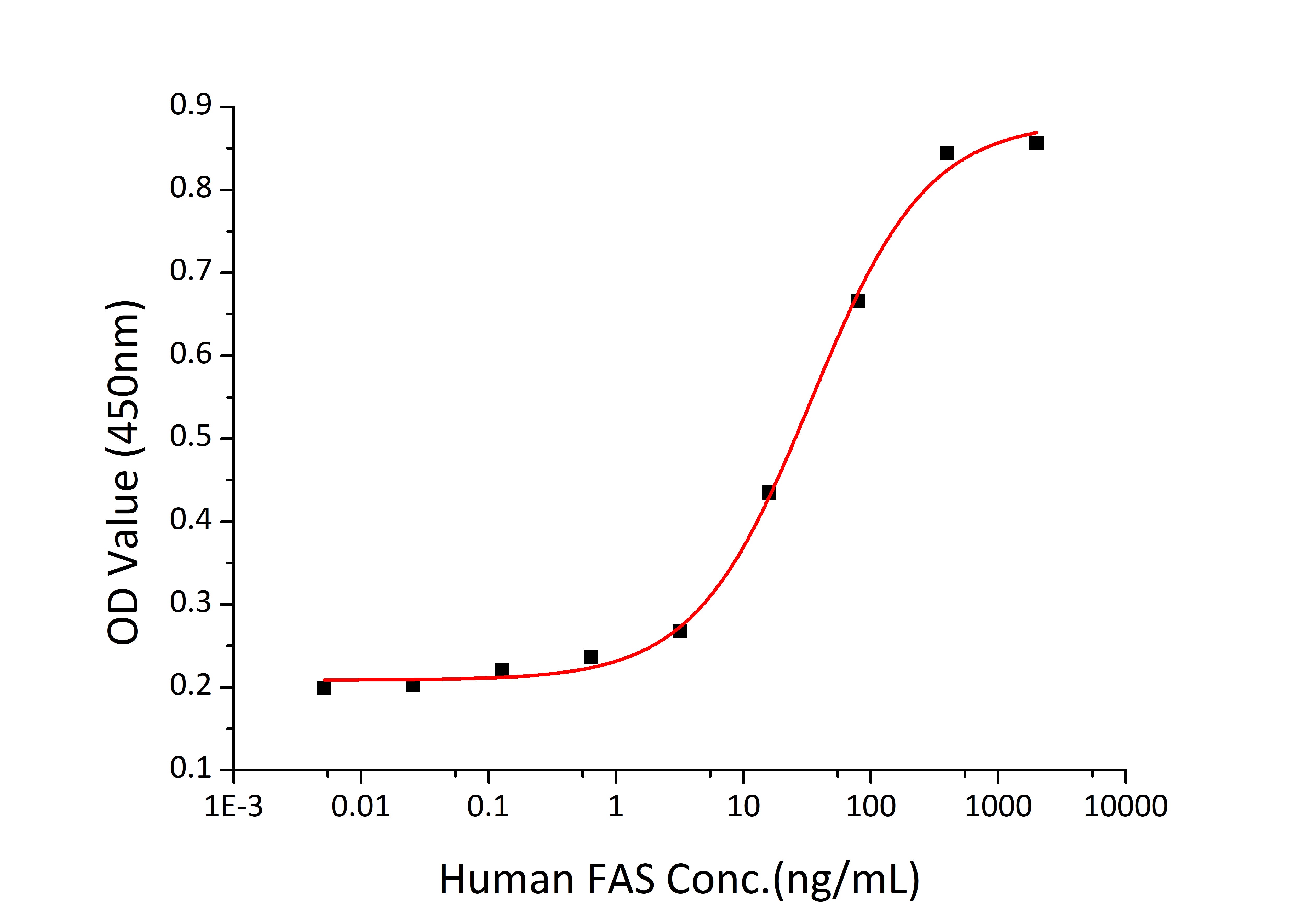 Recombinant Human TNFRSF6/FAS/CD95 Protein