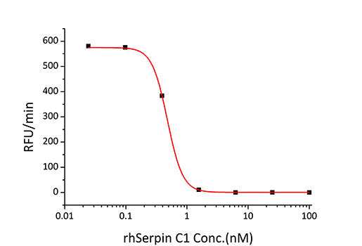 Recombinant Human Serpin C1/Antithrombin-III Protein