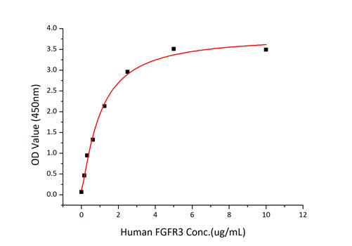 Recombinant Human FGFR-3 alpha (IIIc)/CD333 Protein