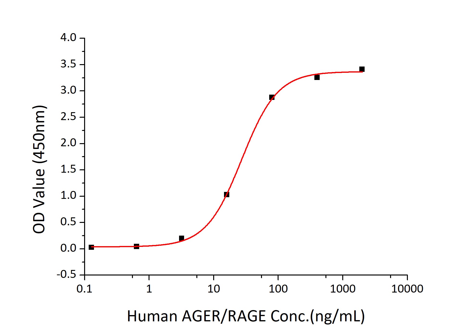 Recombinant Human AGER/RAGE Protein