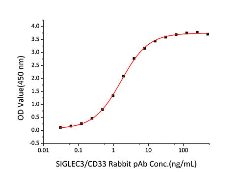 Recombinant Human Siglec-3/CD33 Protein