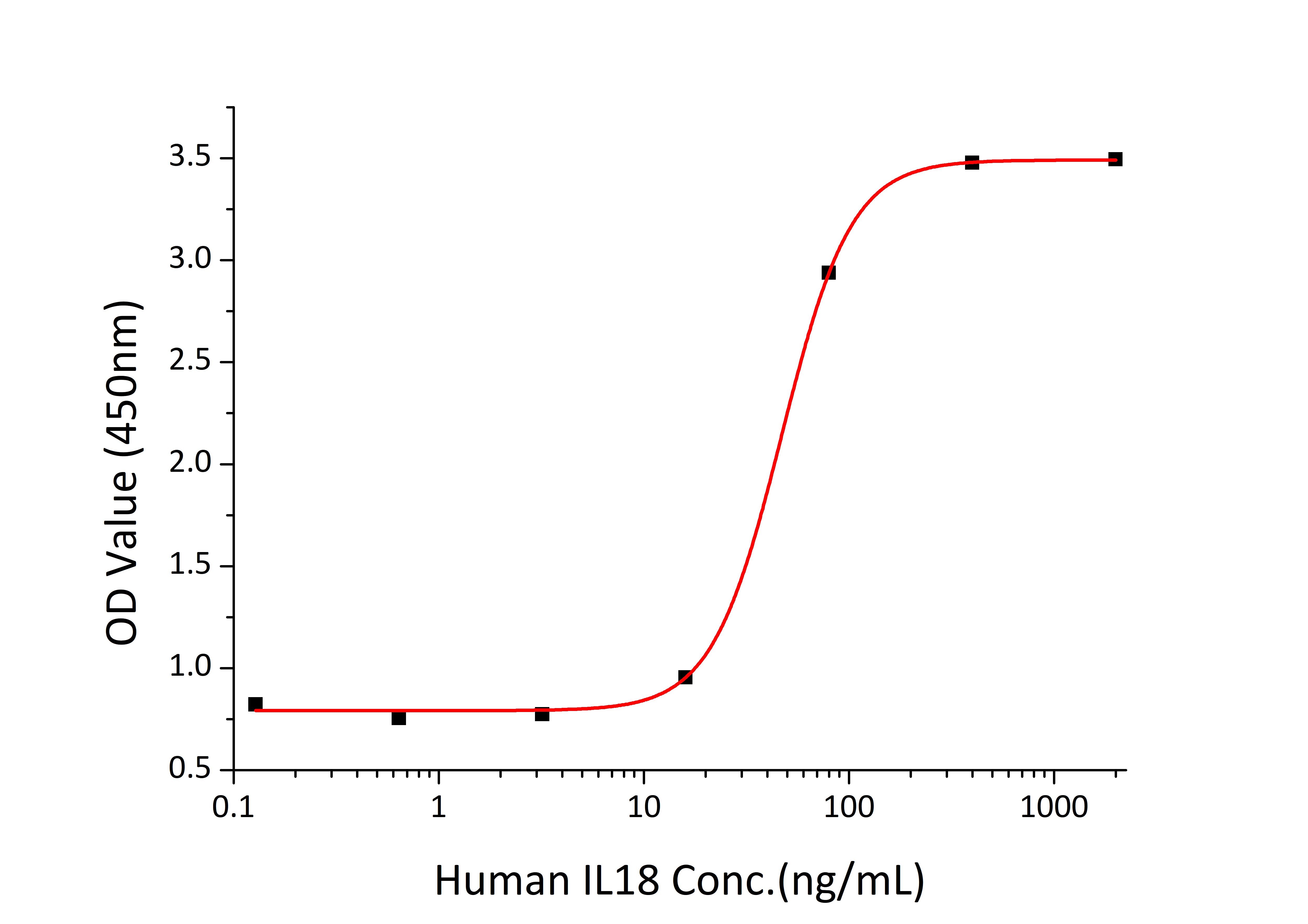 Recombinant Human IL-18BP Protein