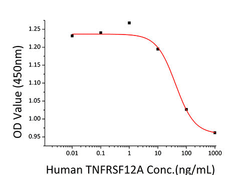 Recombinant Human TNFRSF12A/TWEAKR/CD266 Protein