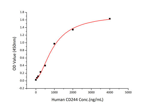 Recombinant Human SLAMF4/2B4/CD244 Protein