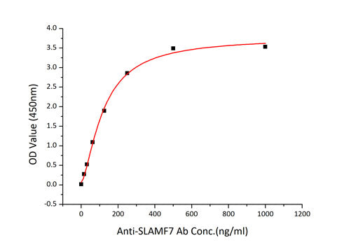 Recombinant Human SLAMF7/CRACC/CD319 Protein