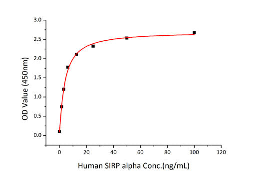 Recombinant Human SIRP-alpha/CD172a Protein