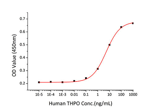 Recombinant Human Thrombopoietin/THPO Protein