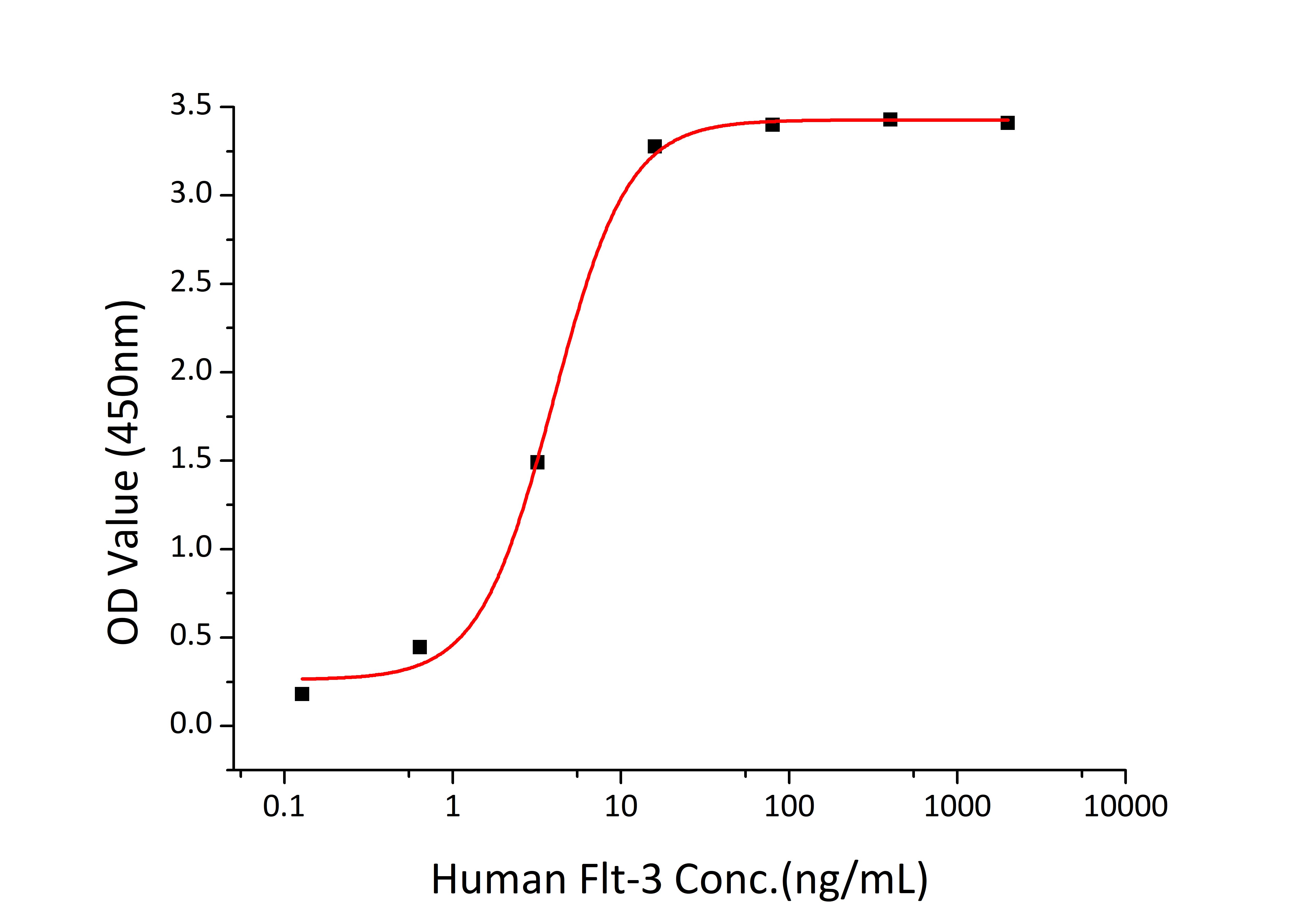 Recombinant Human Flt3 ligand/Flt3L Protein