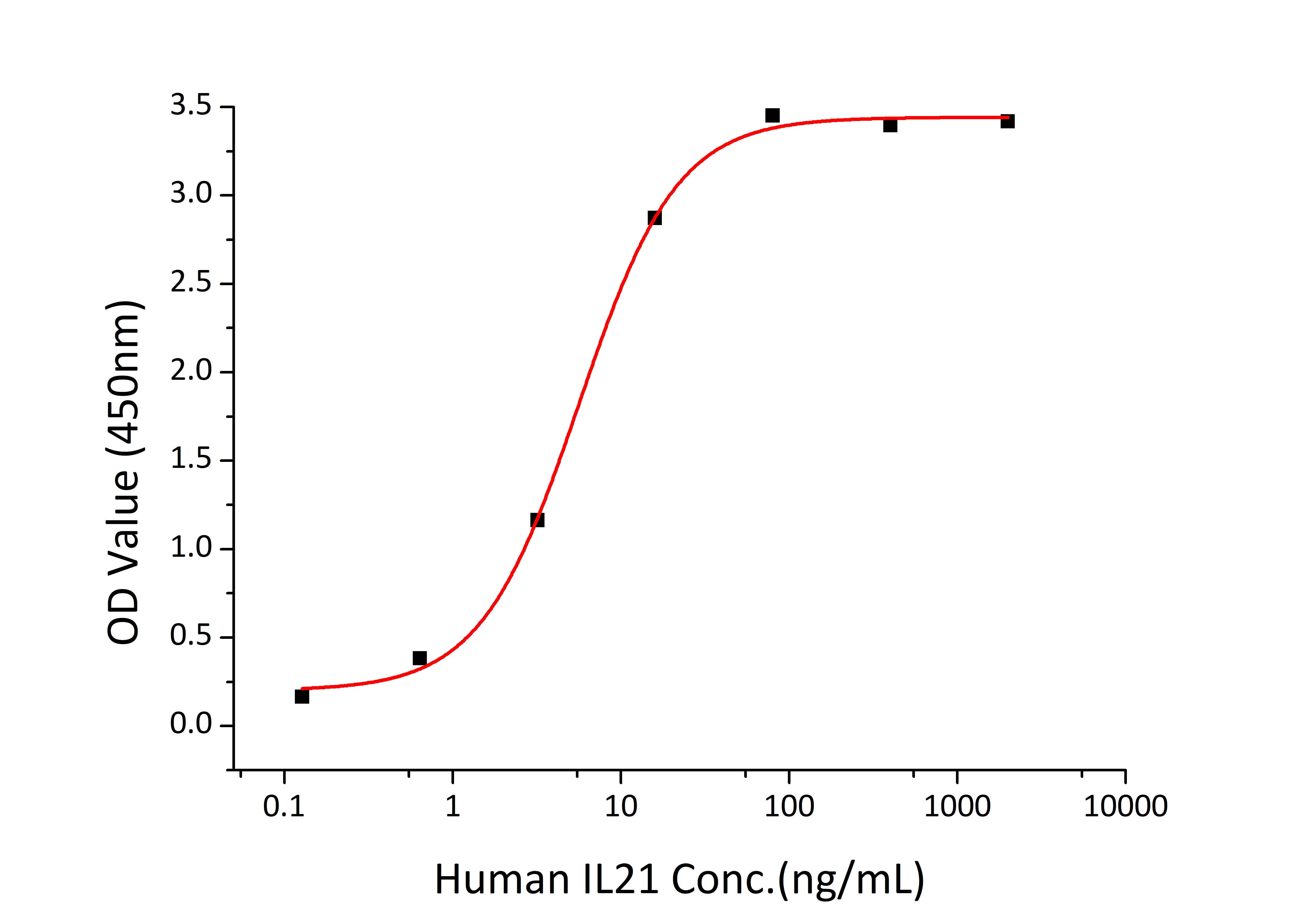 Recombinant Human IL-21R/CD360 Protein
