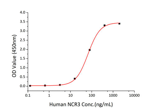 Recombinant Human NKp30/NCR3/CD337 Protein