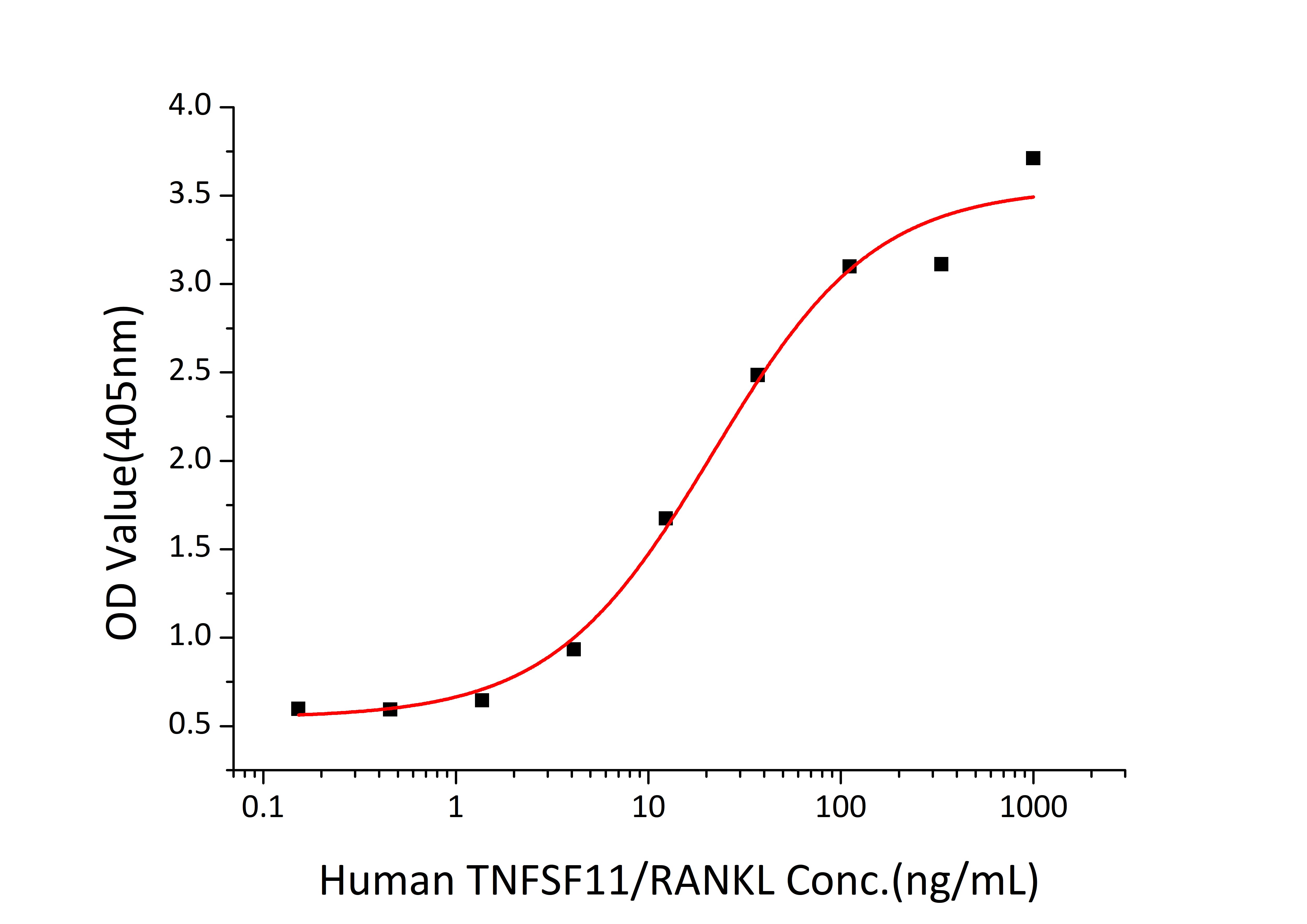 Recombinant Human TNFSF11/RANKL/CD254 Protein