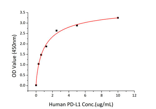 Recombinant Human B7-H1/PD-L1/CD274 Protein